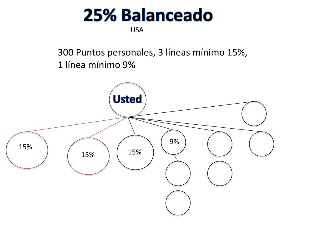 25% Balanceado Usted 300 Puntos personales, 3 líneas mínimo 15%,