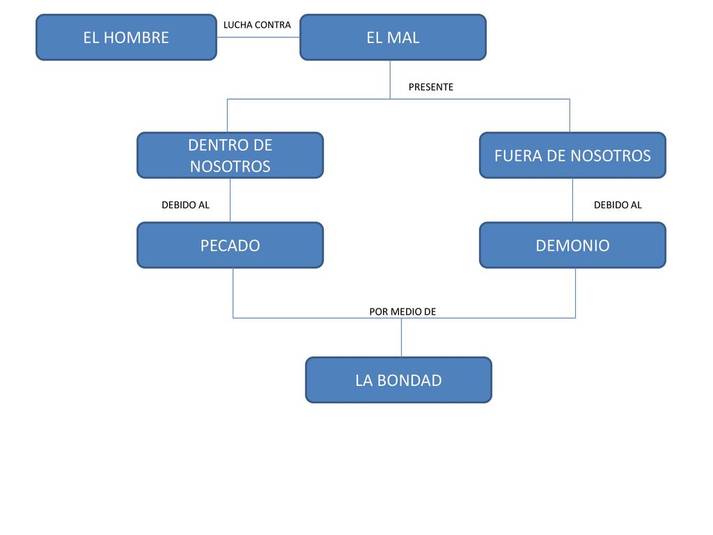 EL HOMBRE EL MAL DENTRO DE NOSOTROS FUERA DE NOSOTROS PECADO DEMONIO