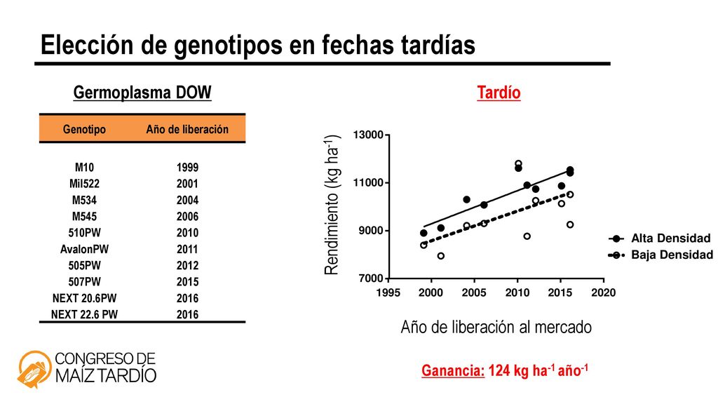 Elección de genotipos en fechas tardías