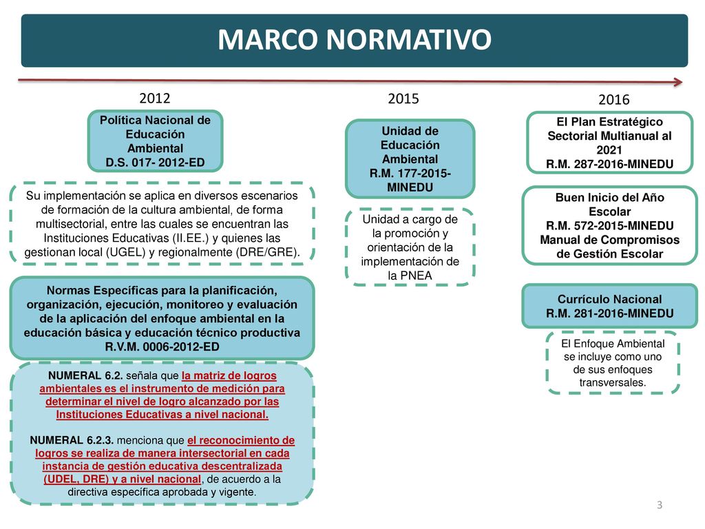 MARCO NORMATIVO Política Nacional de Educación Ambiental. D.S ED. El Plan Estratégico Sectorial Multianual al