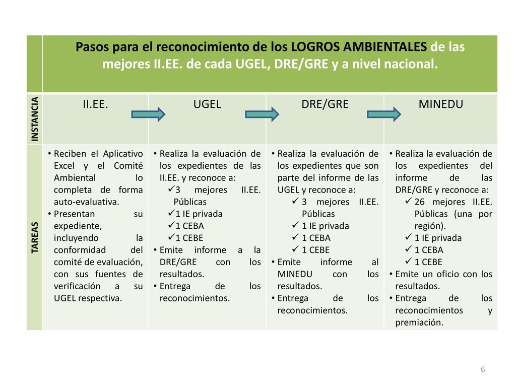 Pasos para el reconocimiento de los LOGROS AMBIENTALES de las mejores II.EE. de cada UGEL, DRE/GRE y a nivel nacional.