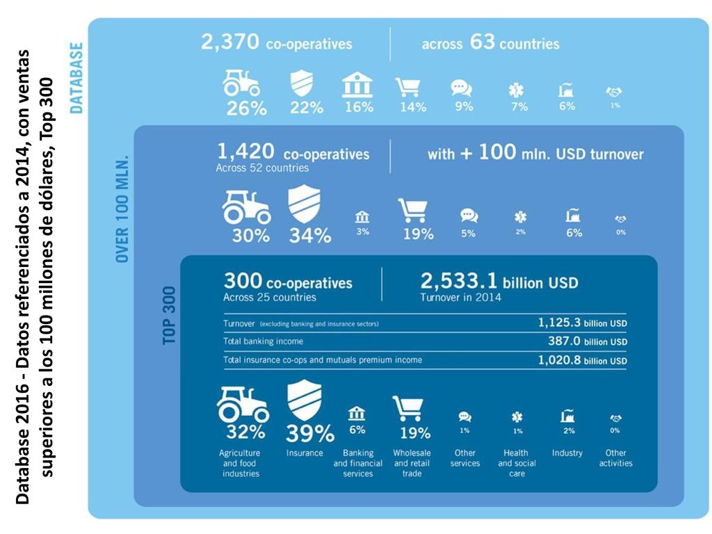 Database Datos referenciados a 2014, con ventas superiores a los 100 millones de dólares, Top 300