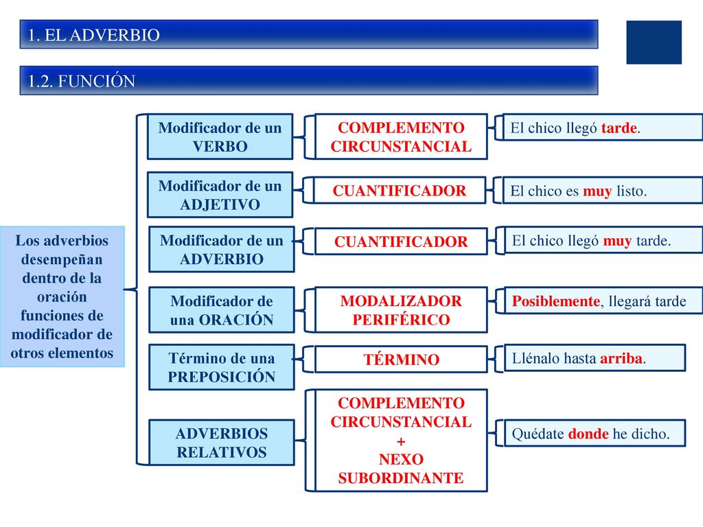 1. EL ADVERBIO 1.2. FUNCIÓN Modificador de un VERBO