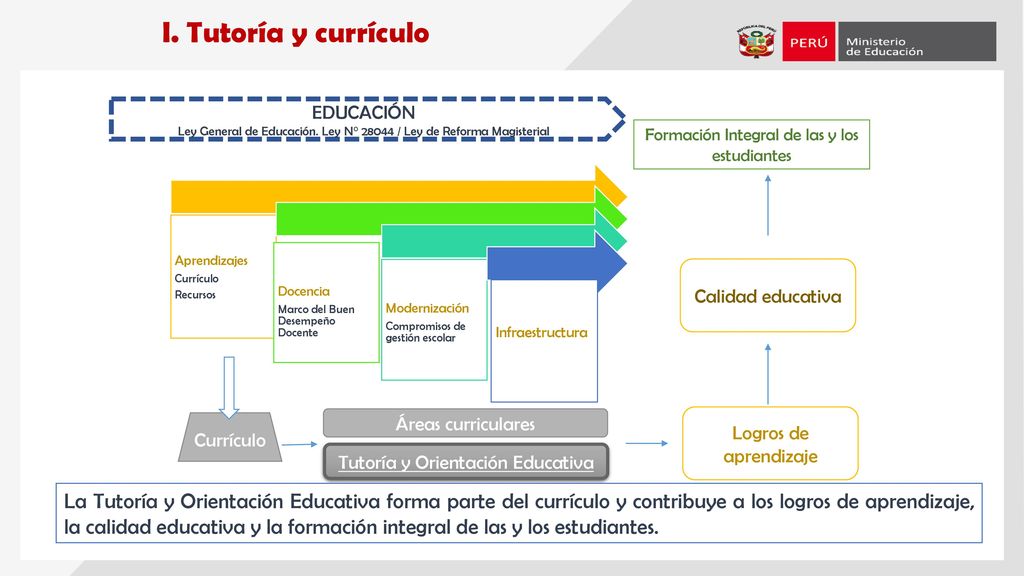 I. Tutoría y currículo EDUCACIÓN. Ley General de Educación. Ley N° / Ley de Reforma Magisterial.