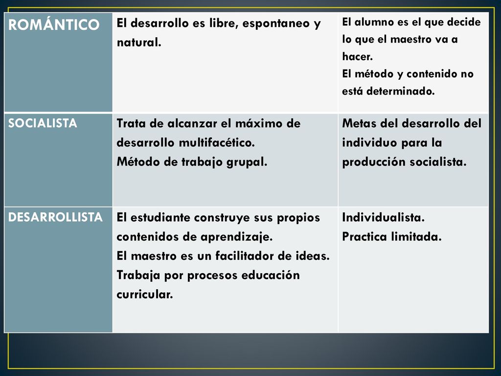 ROMÁNTICO El desarrollo es libre, espontaneo y natural. SOCIALISTA