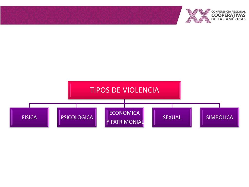 TIPOS DE VIOLENCIA FISICA PSICOLOGICA Y PATRIMONIAL ECONOMICA SEXUAL