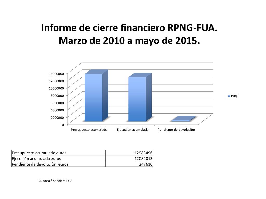 Informe de cierre financiero RPNG-FUA. Marzo de 2010 a mayo de 2015.