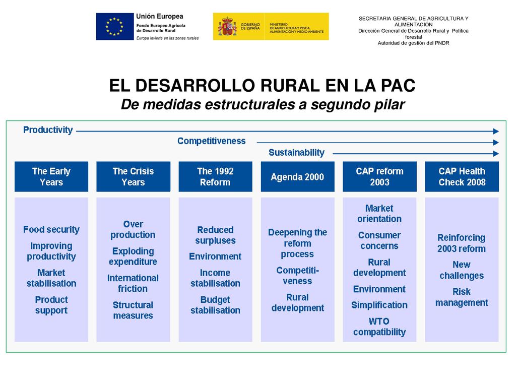 EL DESARROLLO RURAL EN LA PAC De medidas estructurales a segundo pilar
