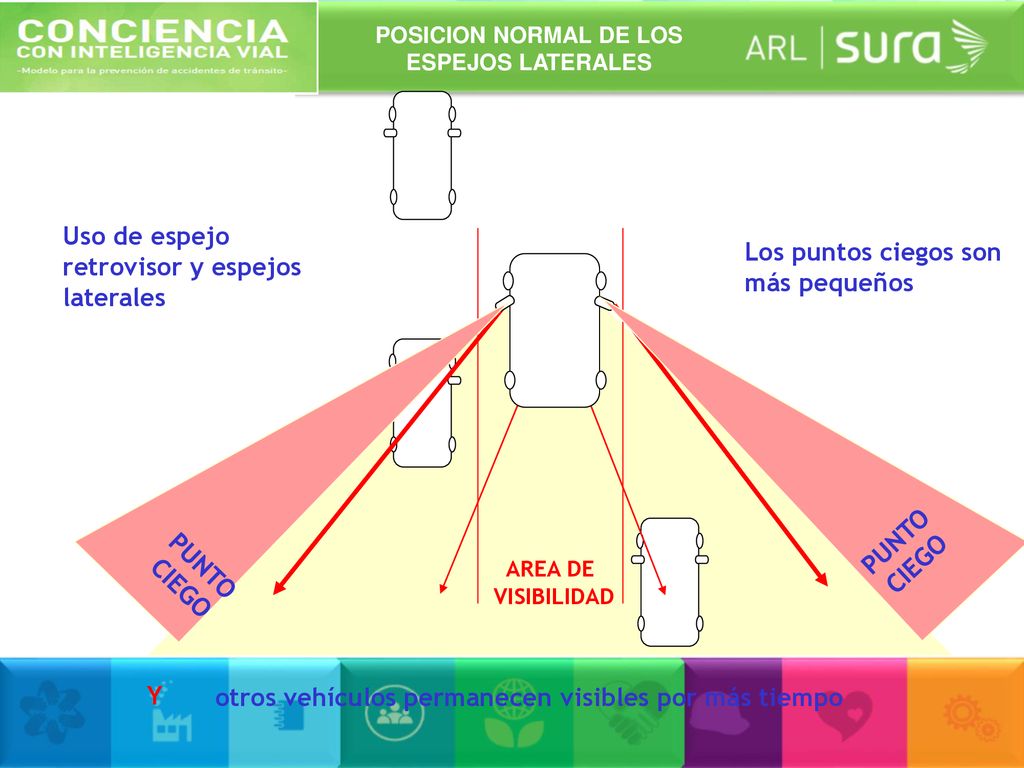 PUNTO CIEGO otros vehículos permanecen visibles por más tiempo