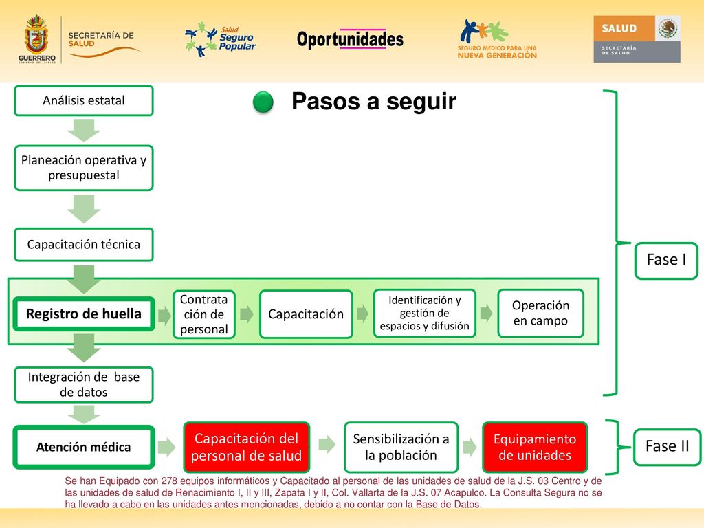 Pasos a seguir Fase I Fase II Registro de huella Capacitación