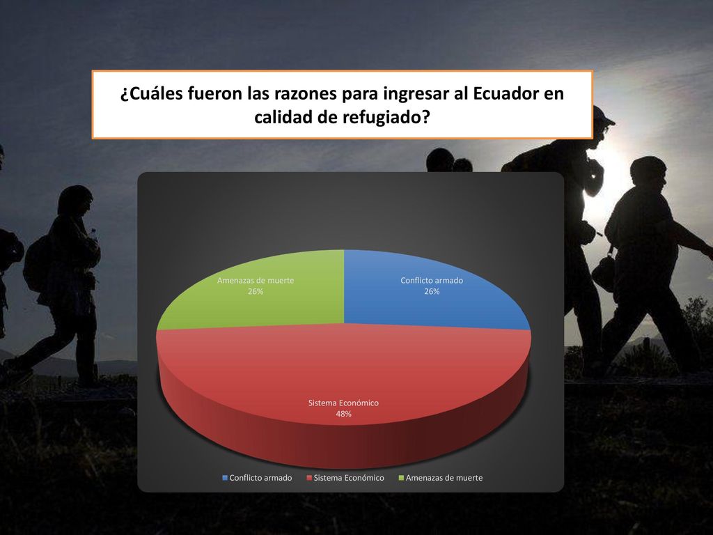 ¿Cuáles fueron las razones para ingresar al Ecuador en calidad de refugiado