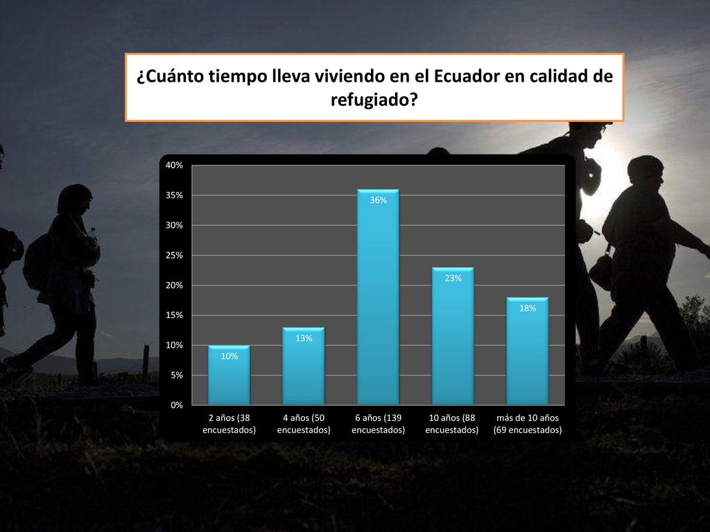 ¿Cuánto tiempo lleva viviendo en el Ecuador en calidad de refugiado