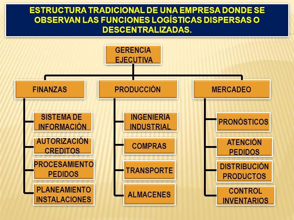 ESTRUCTURA TRADICIONAL DE UNA EMPRESA DONDE SE OBSERVAN LAS FUNCIONES LOGÍSTICAS DISPERSAS O DESCENTRALIZADAS.