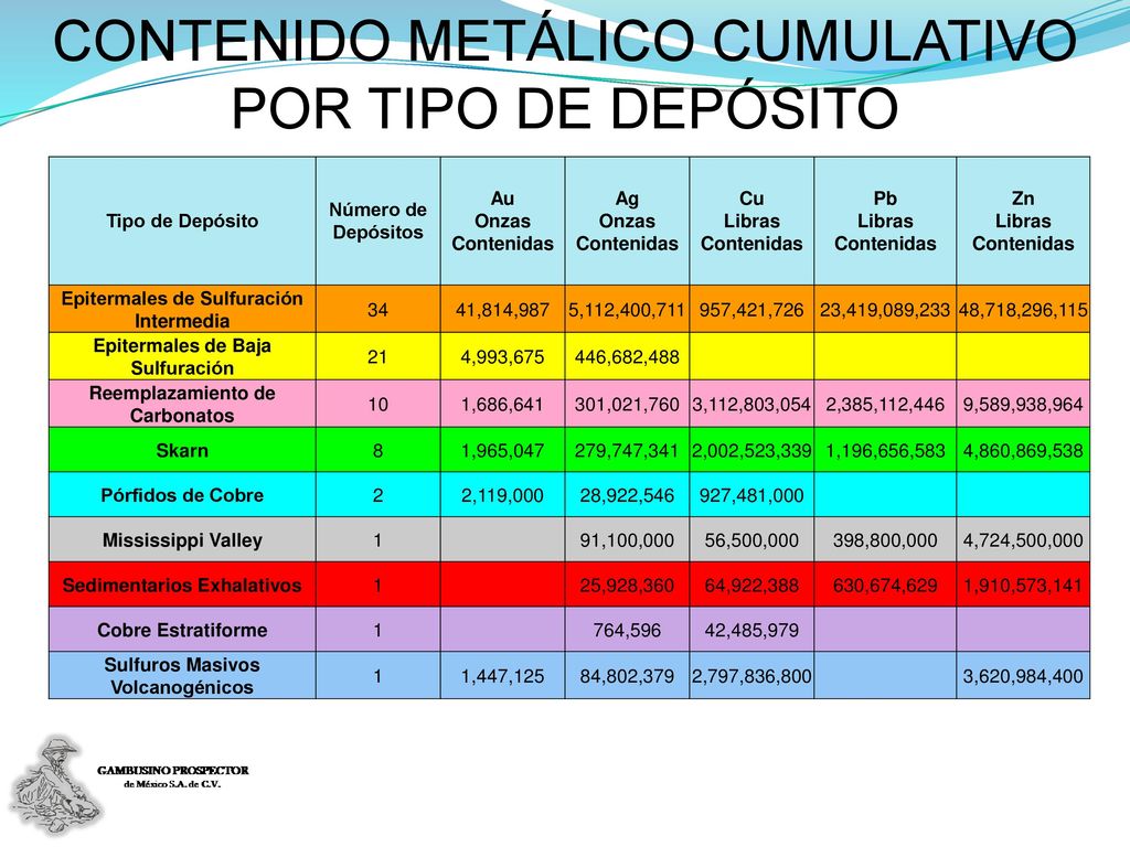 CONTENIDO METÁLICO CUMULATIVO POR TIPO DE DEPÓSITO