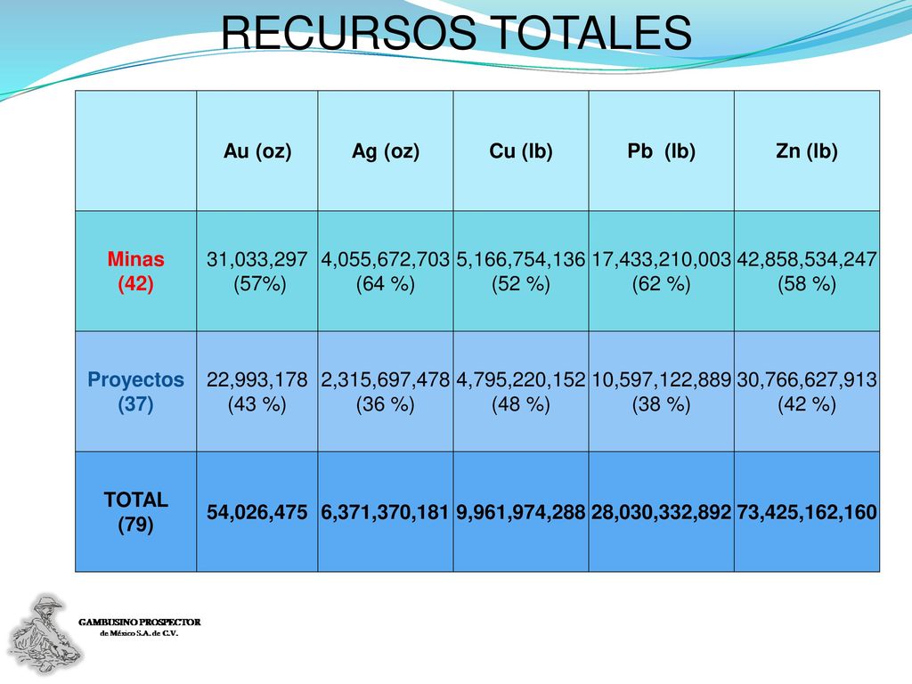 RECURSOS TOTALES Au (oz) Ag (oz) Cu (lb) Pb (lb) Zn (lb) Minas (42)