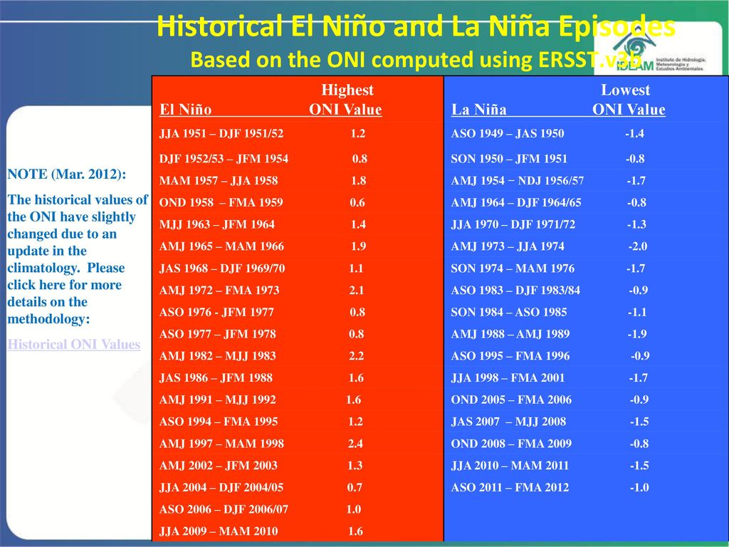 Historical El Niño and La Niña Episodes Based on the ONI computed using ERSST.v3b