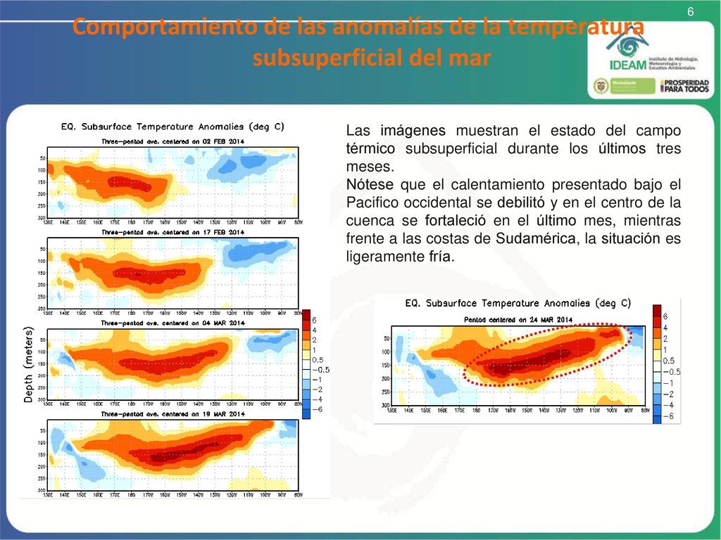 6 Comportamiento de las anomalías de la temperatura subsuperficial del mar.
