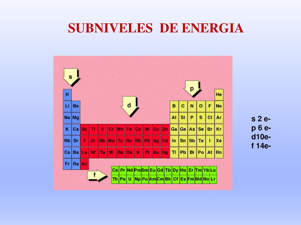 SUBNIVELES DE ENERGIA s 2 e- p 6 e- d10e- f 14e-