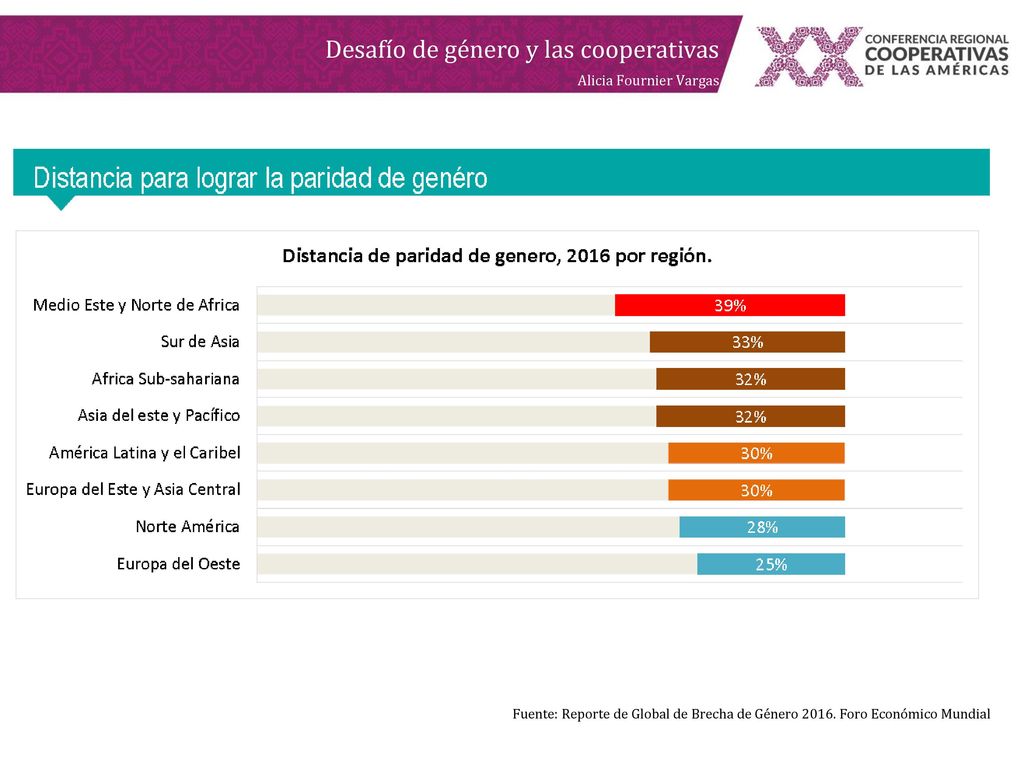 Fuente: Reporte de Global de Brecha de Género 2016