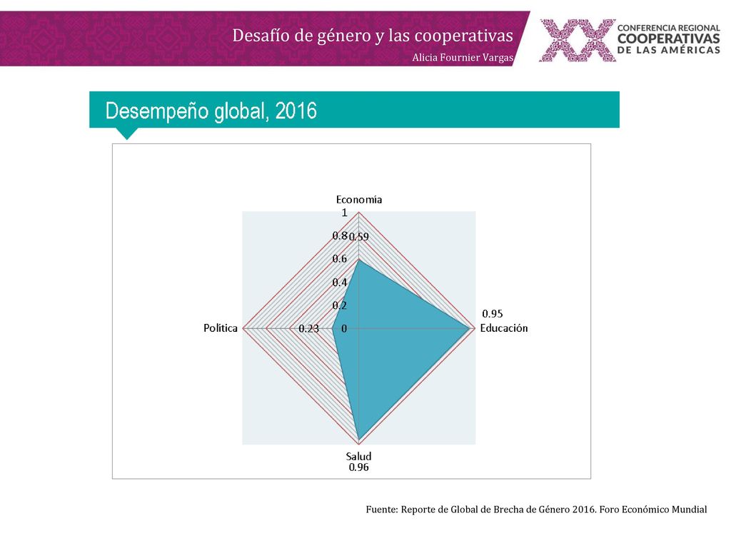 Fuente: Reporte de Global de Brecha de Género 2016