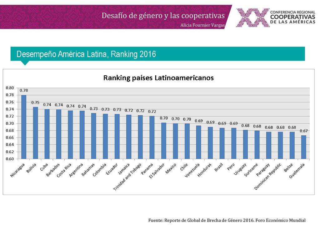 Fuente: Reporte de Global de Brecha de Género 2016