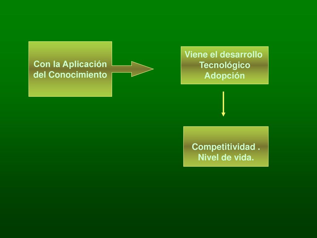Con la Aplicación del Conocimiento. Viene el desarrollo. Tecnológico. Adopción. Competitividad .