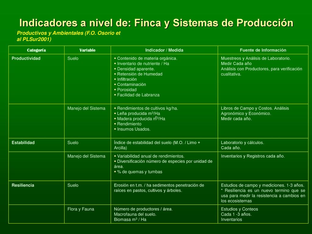 Indicadores a nivel de: Finca y Sistemas de Producción
