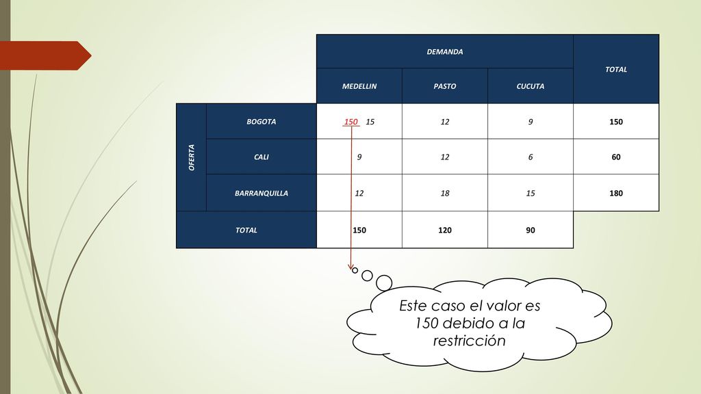 Este caso el valor es 150 debido a la restricción