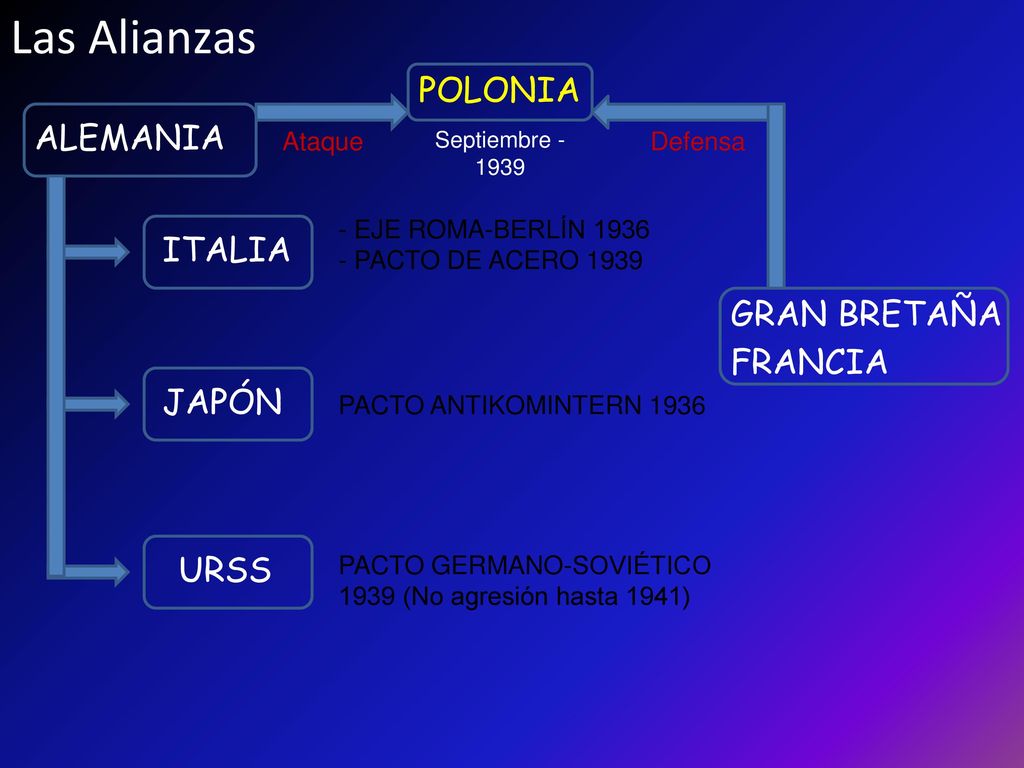Las Alianzas POLONIA ALEMANIA ITALIA GRAN BRETAÑA FRANCIA JAPÓN URSS