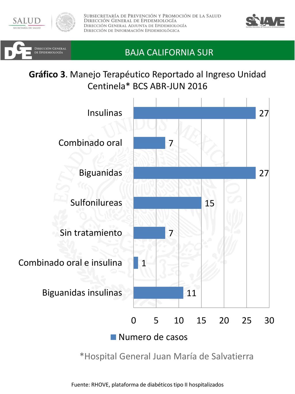 Fuente: RHOVE, plataforma de diabéticos tipo II hospitalizados