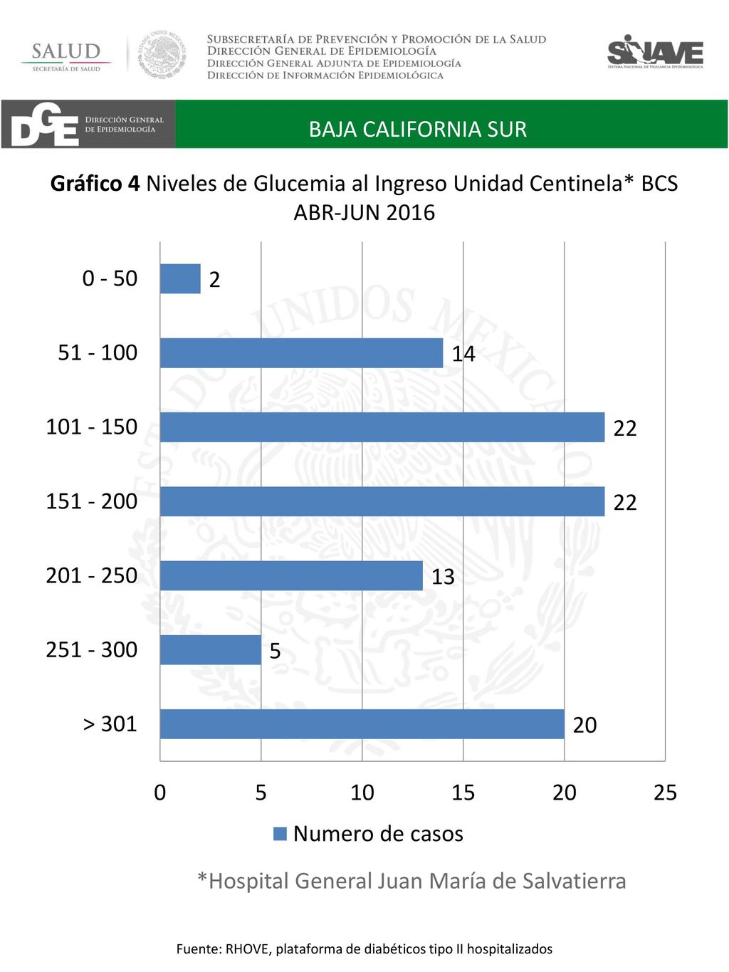 Fuente: RHOVE, plataforma de diabéticos tipo II hospitalizados