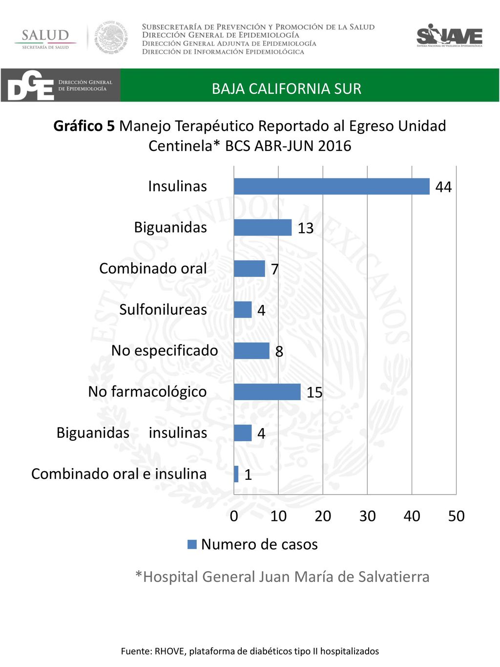 Fuente: RHOVE, plataforma de diabéticos tipo II hospitalizados