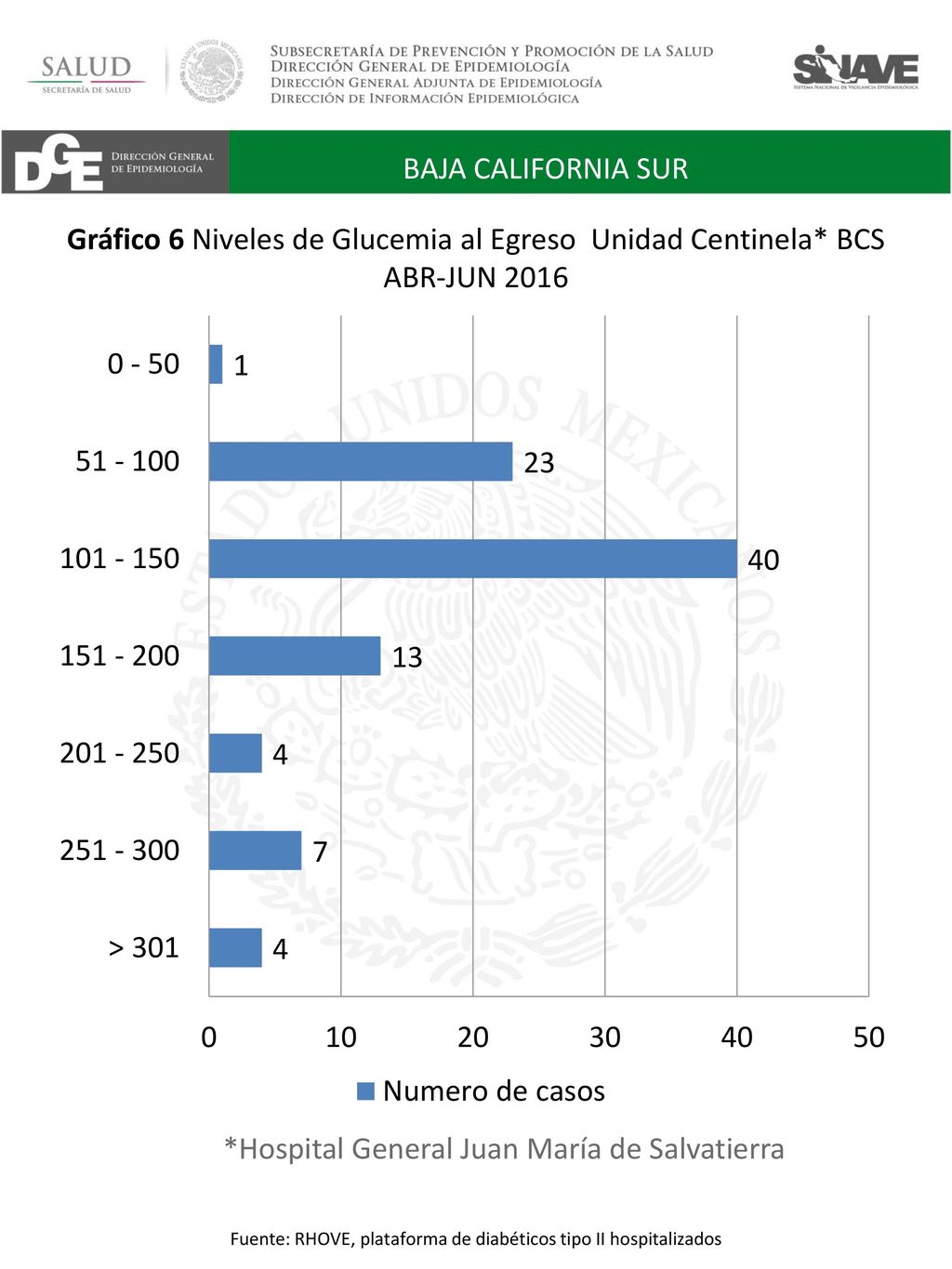 Fuente: RHOVE, plataforma de diabéticos tipo II hospitalizados
