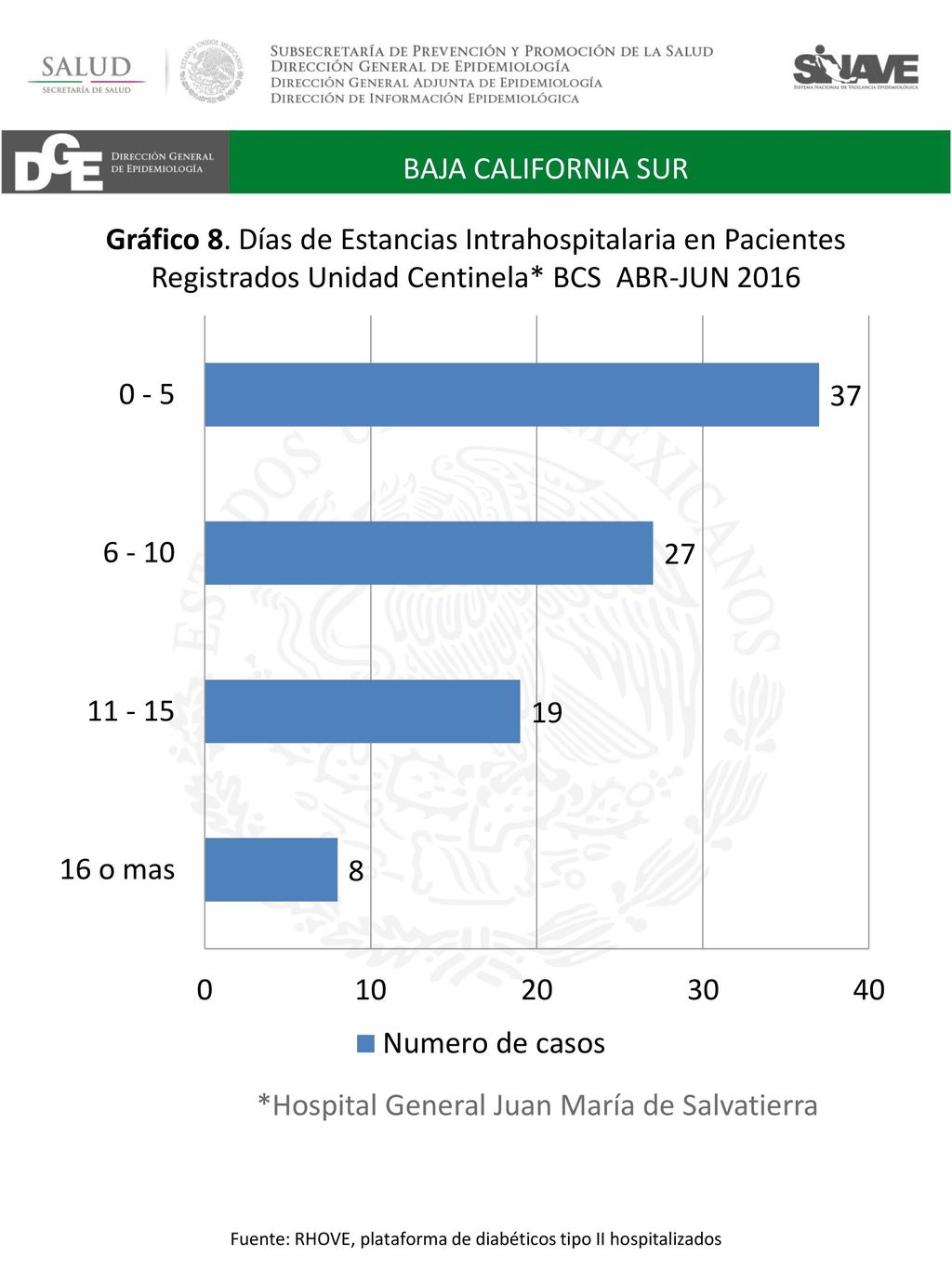 Fuente: RHOVE, plataforma de diabéticos tipo II hospitalizados