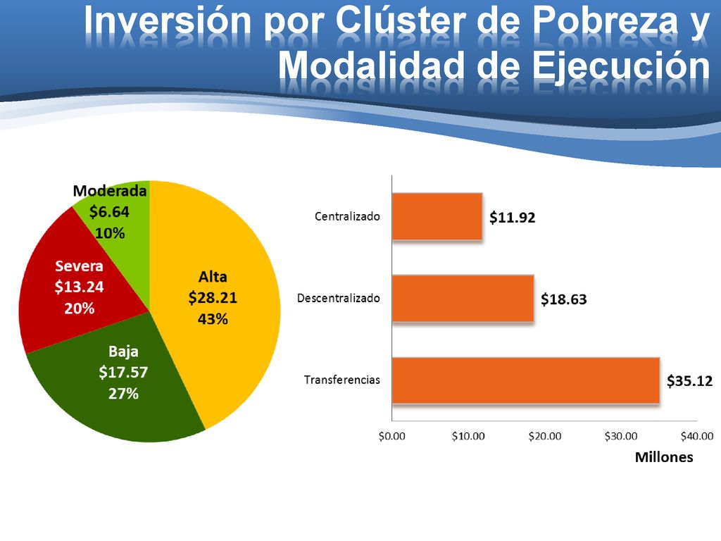 Inversión por Clúster de Pobreza y Modalidad de Ejecución