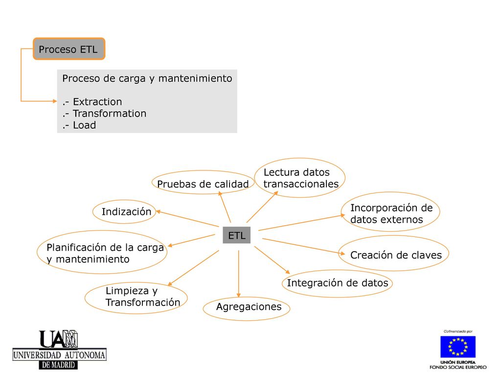 Proceso ETL Proceso de carga y mantenimiento. .- Extraction. .- Transformation. .- Load. Lectura datos transaccionales.