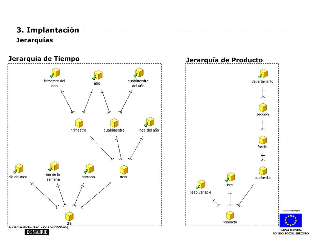 3. Implantación Jerarquías Jerarquía de Tiempo Jerarquía de Producto
