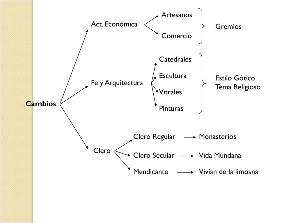 Artesanos Act. Económica. Gremios. Comercio. Catedrales. Escultura. Estilo Gótico. Tema Religioso.