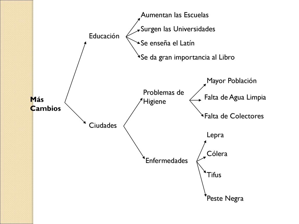 Aumentan las Escuelas Surgen las Universidades. Educación. Se enseña el Latín. Se da gran importancia al Libro.