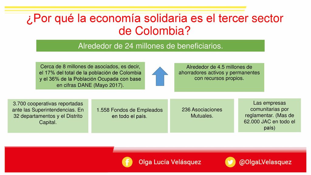 ¿Por qué la economía solidaria es el tercer sector de Colombia