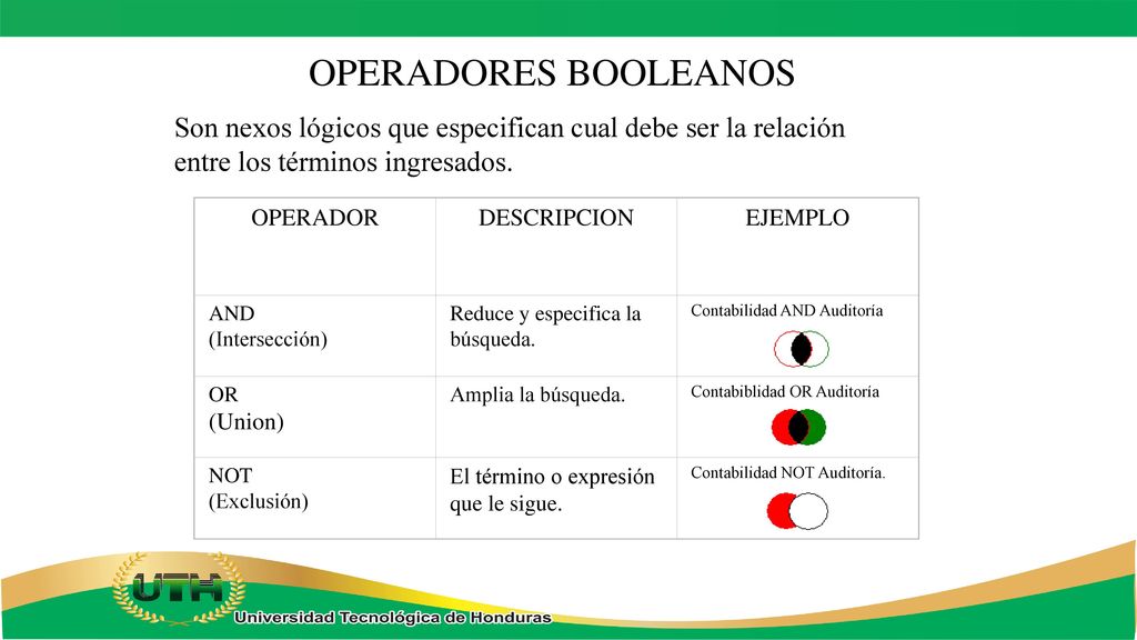 OPERADORES BOOLEANOS Son nexos lógicos que especifican cual debe ser la relación entre los términos ingresados.