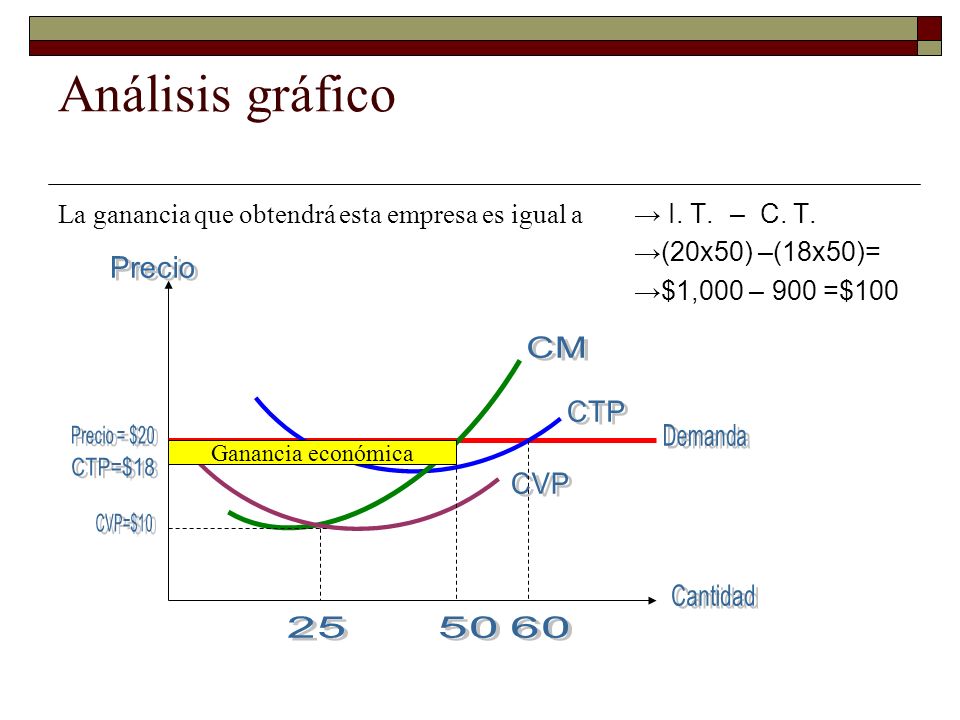 Análisis gráfico La ganancia que obtendrá esta empresa es igual a → I. T. – C. T. →(20x50) –(18x50)=