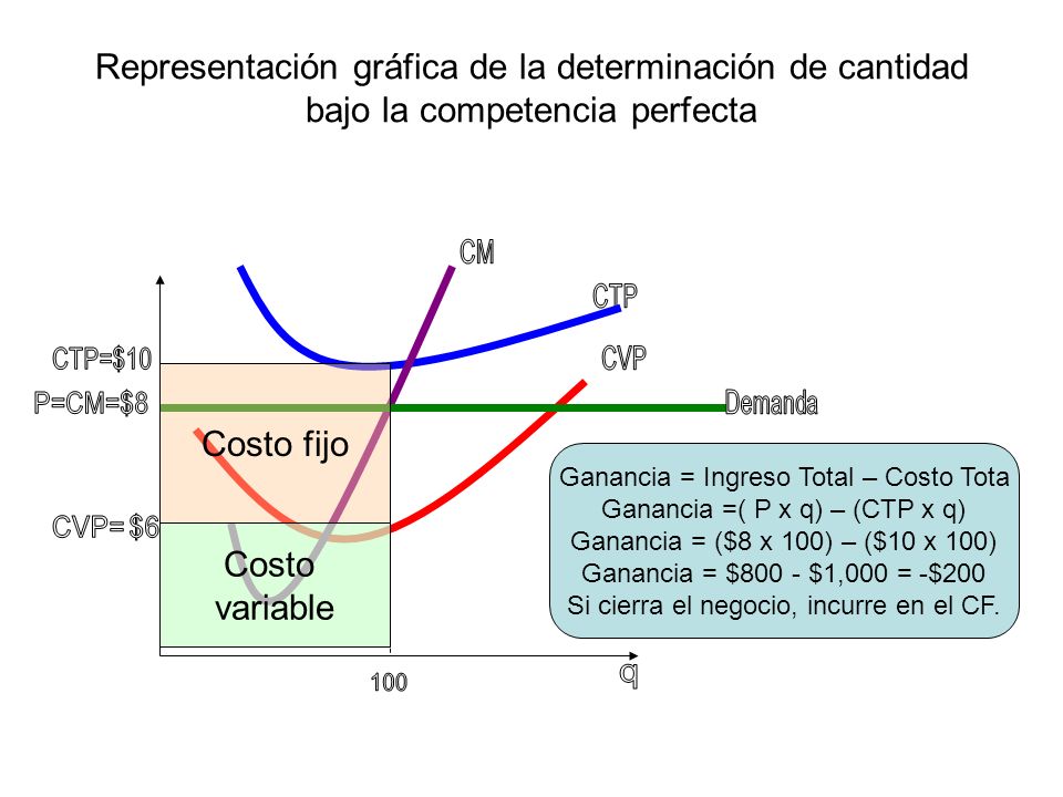 Representación gráfica de la determinación de cantidad bajo la competencia perfecta