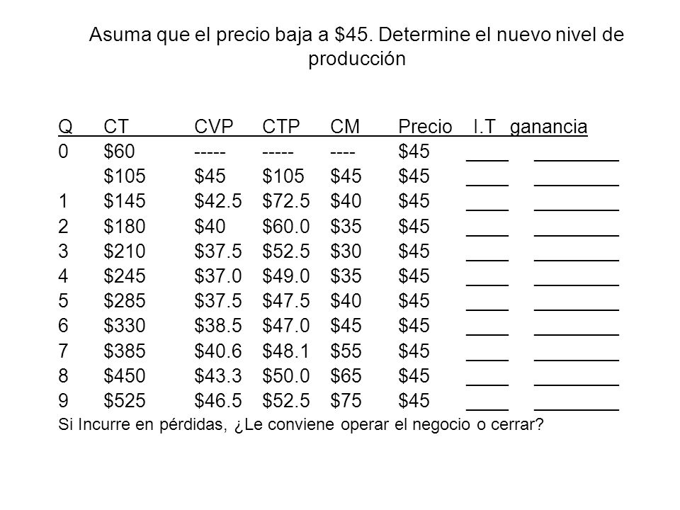 Asuma que el precio baja a $45. Determine el nuevo nivel de producción