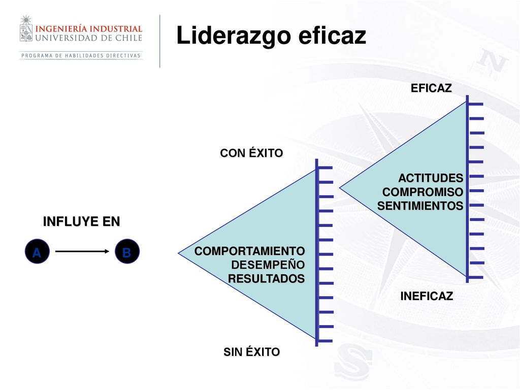 Liderazgo eficaz INFLUYE EN A B EFICAZ CON ÉXITO ACTITUDES COMPROMISO