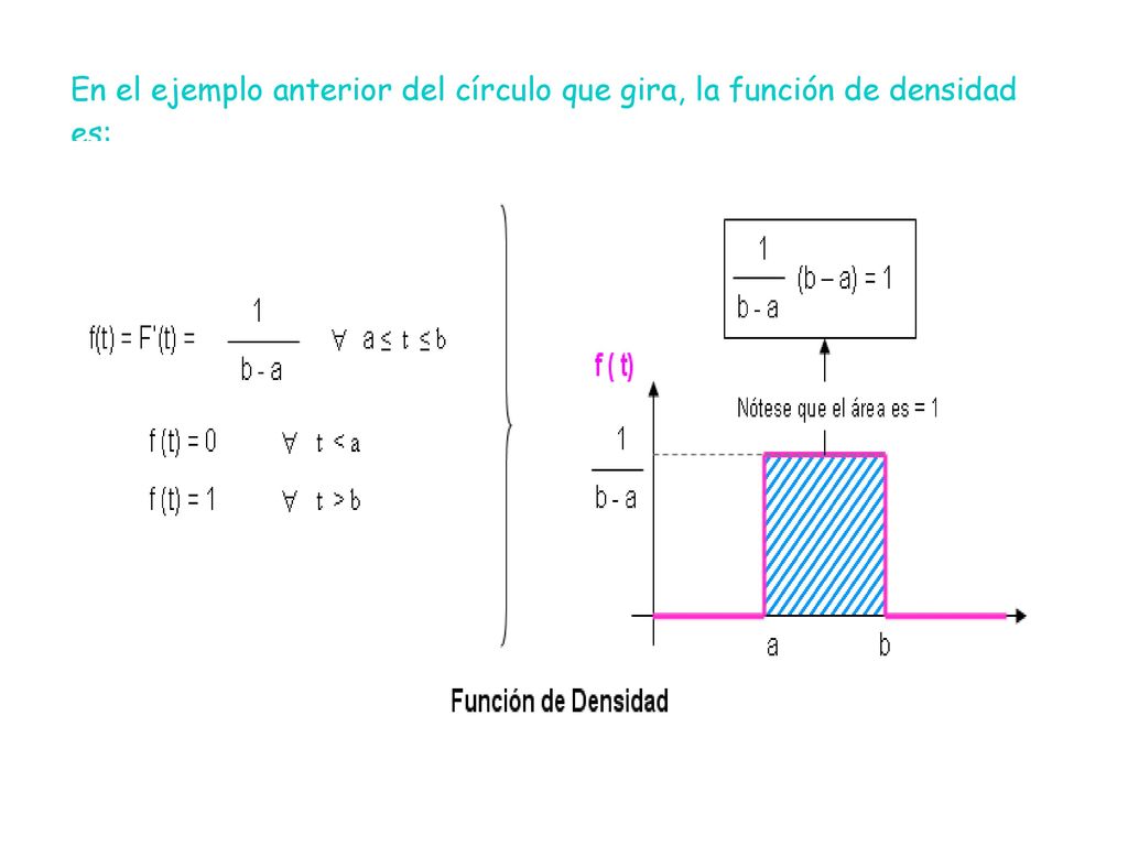 En el ejemplo anterior del círculo que gira, la función de densidad es: