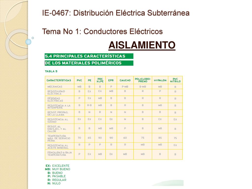 IE-0467: Distribución Eléctrica Subterránea Tema No 1: Conductores Eléctricos