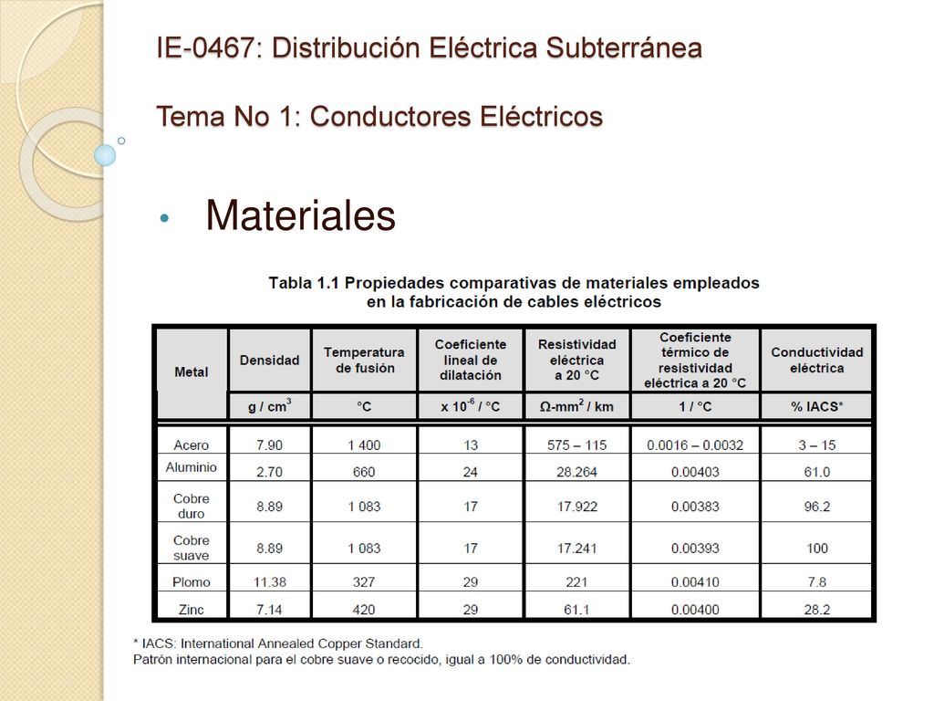 IE-0467: Distribución Eléctrica Subterránea Tema No 1: Conductores Eléctricos
