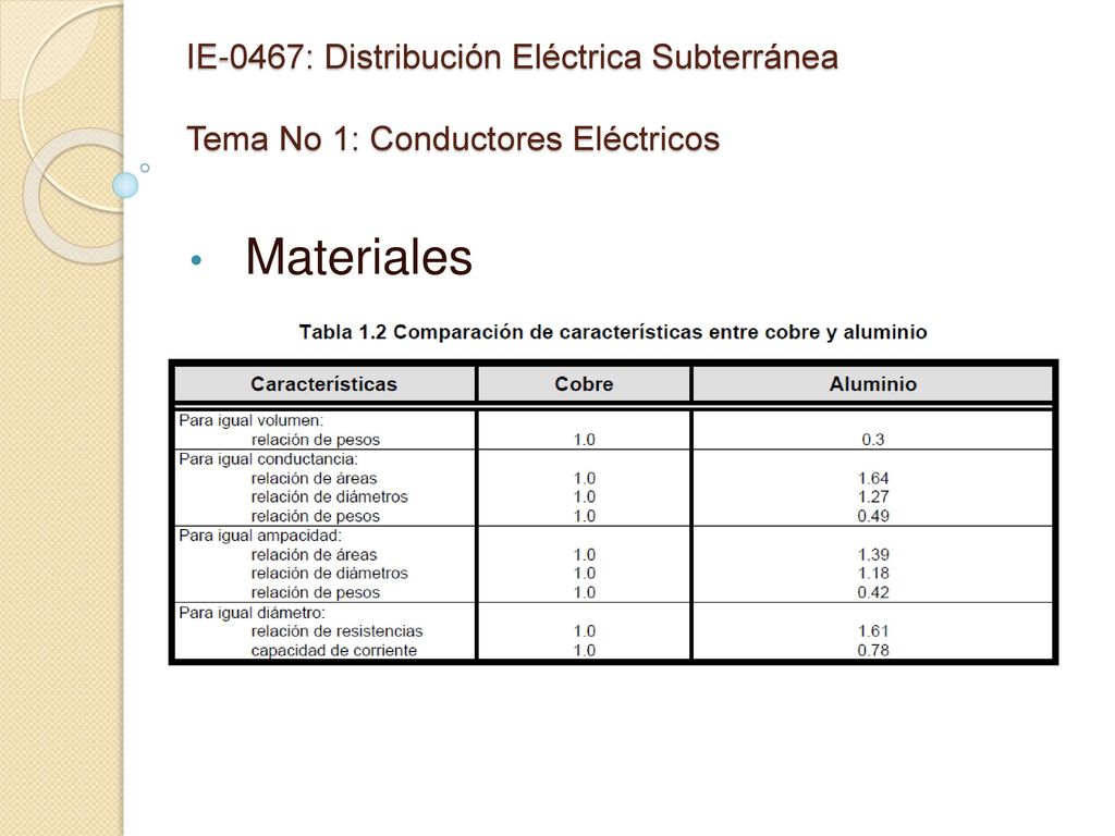 IE-0467: Distribución Eléctrica Subterránea Tema No 1: Conductores Eléctricos