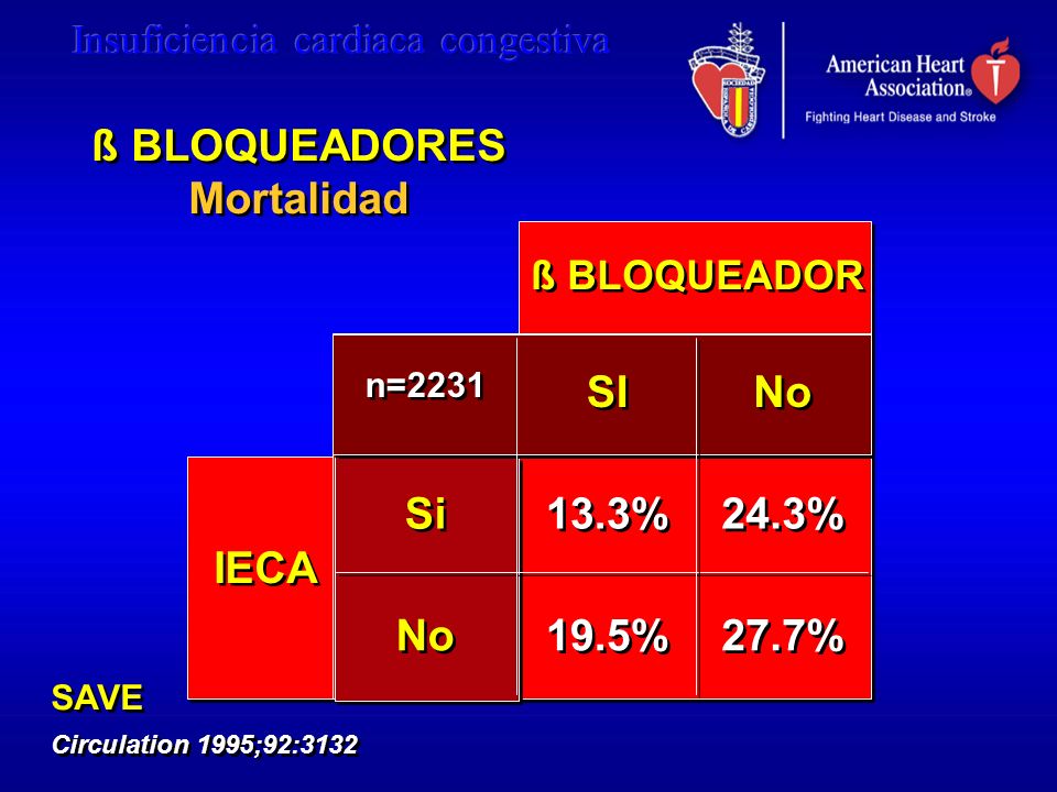 ß BLOQUEADORES Mortalidad SI No Si 13.3% 24.3% No 19.5% 27.7%